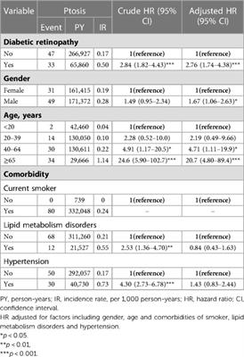 Diabetic retinopathy as a potential risk factor for ptosis: A 13-year nationwide population-based cohort study in Taiwan
